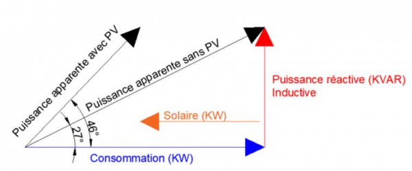 Autoconsommation Industriel : autoconsommation individuelle et maîtrise du tan φ